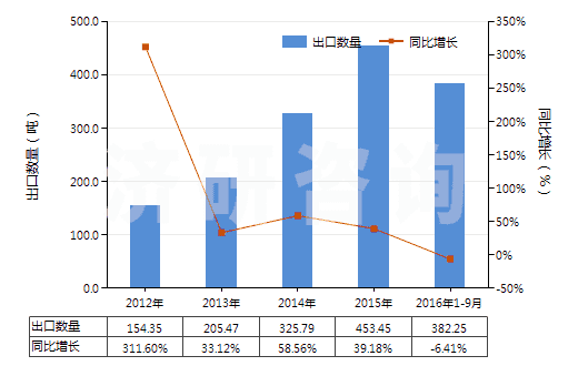 2012-2016年9月中國鈰（未相互混合或相互熔合）(HS28053015)出口量及增速統(tǒng)計